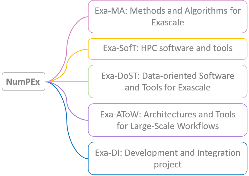 NumPEx_five_projects