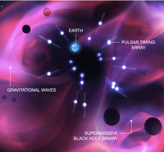 Pulsar timing array diagram: pulsars around the Earth, gravitational waves and a supermassive black hole binary